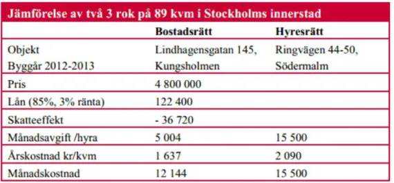 Tabell 1. Skillnader i månadskostnad mellan två likvärdiga bostäder med  upplåtelseformerna bostadsrätt respektive hyresrätt (Hyresgästföreningen, 2013)