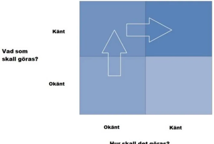 Figur 3.3 Vid planering av ett projekts delprocesser bör det eftersträvas att alltid veta vad som skall  göras och hur det skall göras