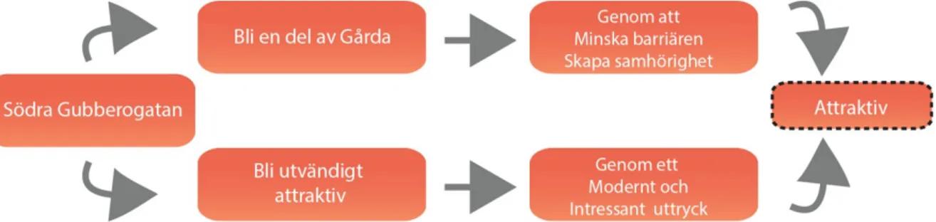 Figur 13: Sammanfattad arbetsprocess för att göra Södra Gubberogatan mer attraktiv (egen illustration) 