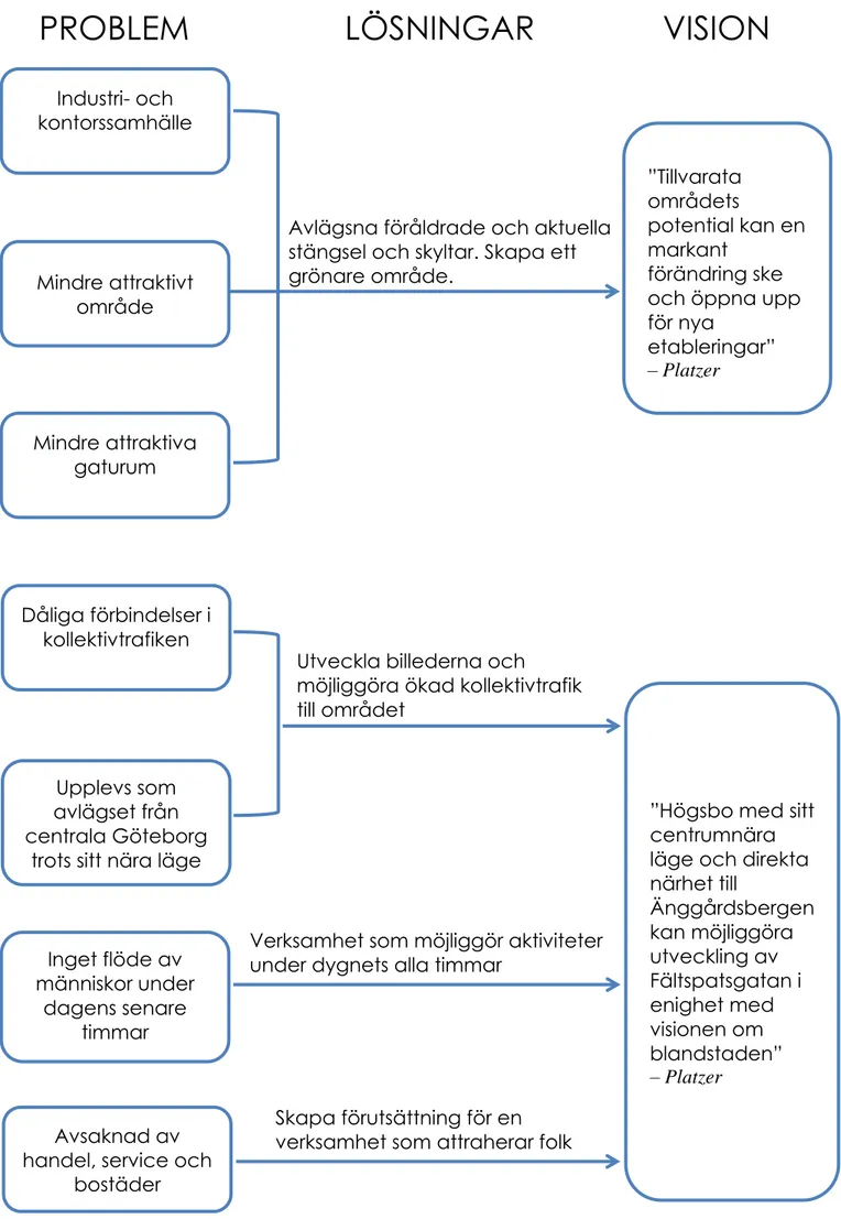 Figur 1: Problemvisualisering av Högsbo som stadsdel. Framarbetad av författarna.Skapa förutsättning för en 