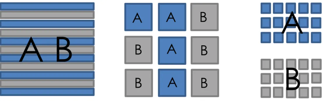 Figur 2: Utveckling av arbete (A) och bostäder (B) innan (t.v), under (mitt.) och efter  (t