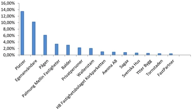 Tabell 1: Ägarfördelning i Norra Högsbo. Källa: Platzer Fastigheter AB.