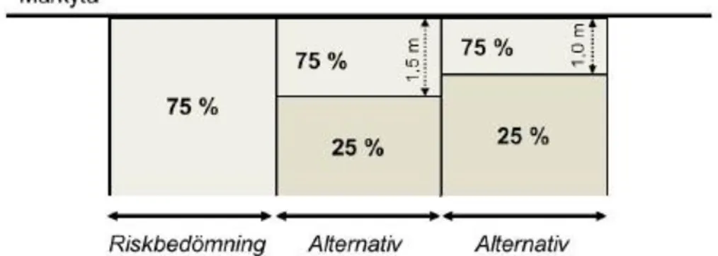 Figur 4-4 Skyddsnivåer vid olika djup och alternativ (SWECO Environment AB, 2011a).   Byggnader säkrade mot ånginträngning 