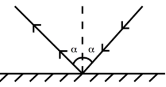 Figur 2.6: Reflektion p˚ a en plan yta.