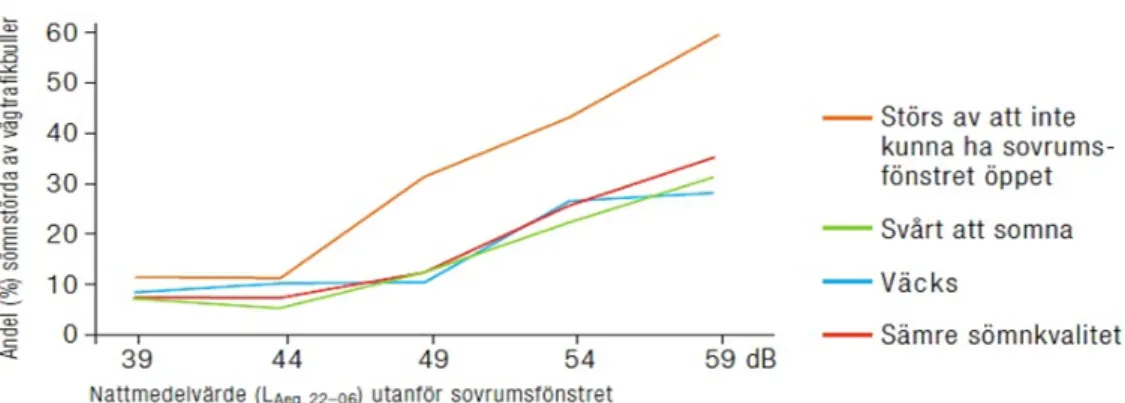 Figur 4.1: Andel s¨ omnst¨ orda av trafikbuller i Sverige. (Gidl¨ of-Gunnarsson, 2008)