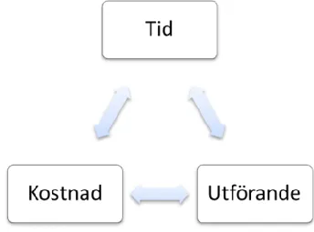 Figur 2.1 The triple constraints 