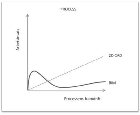 Figur 2.2 Arbetsinsats vid BIM-användning (Wallin, E., 2012) 