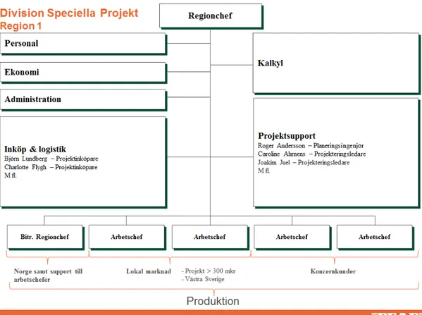 Figur 1: Organisationskarta för division Speciella Projekt (internt material, Peab 2013) 