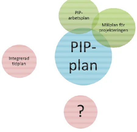 Figur 8: Illustration över termen PIP-plan 