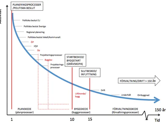 Figur 2. Helhetsbild över samhällsbyggnadsprocesser (Källa: Presentation av Hedman 2013) 