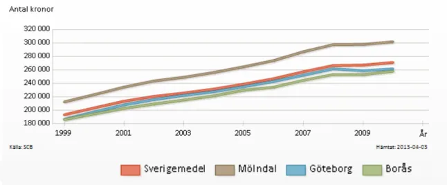 Figur 9. Medelinkomst 1999-2010 för riket, Mölndal, Göteborg samt Borås (Ekonomifakta 2010)