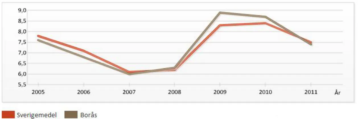 Figur 13. Arbetslöshet i Borås i förhållande till riket (Ekonomifakta 2011)