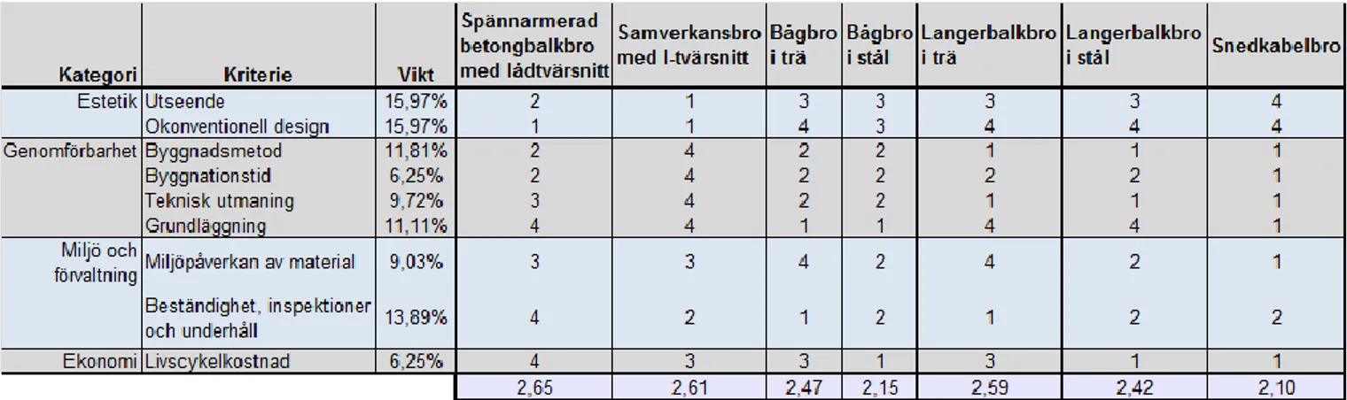Tabell 4: Tabellen visar viktningen mellan kriterierna. Kriterierna har ställts inbördes mot varandra och tilldelas 3,2 eller 1 poäng
