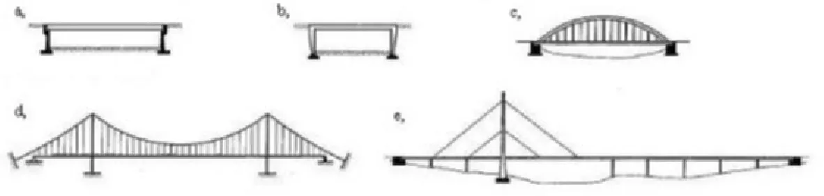 Figur 4-1. Broar kan delas upp efter verkningssätt i ovanstående kategorier: a) balkbro, b) rambro, c) bågbro,  d) hängbro, e) snedkabelbro (Eriksson &amp; Jakobson, 2009)