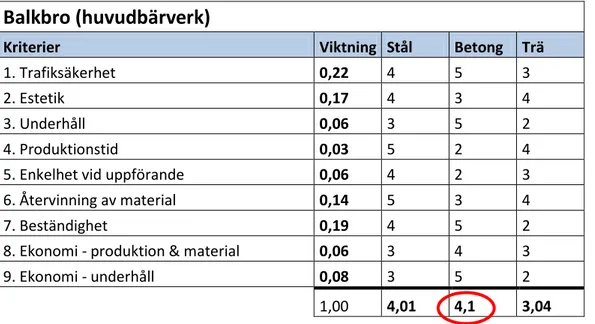 Tabell 7-1. Värdering av material för balkbro. 