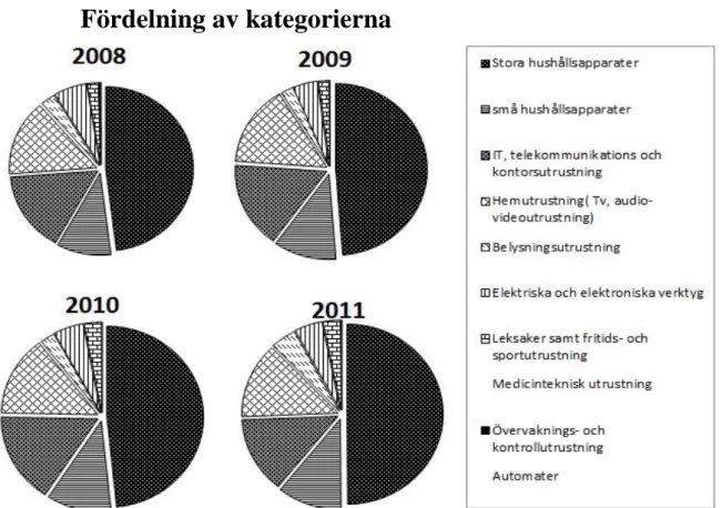 Figur 6: Procentuell fördelning av kategorierna i Sverige, 2008-2011 (Datakälla: Naturvårdsverket,  2012)