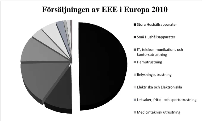 Figur 7: EEE i Europa för år 2010 (Datakälla: Eurostat, 2010) 