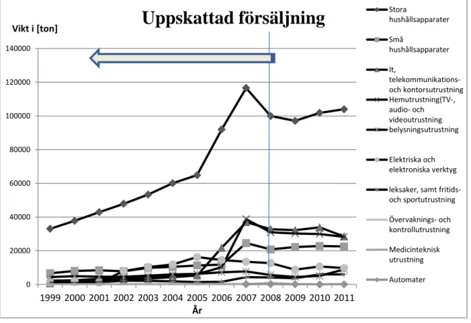 Figur 8: Uppskattning av försäljningsstatistik för samtliga Kategorier i massa för Sverige 