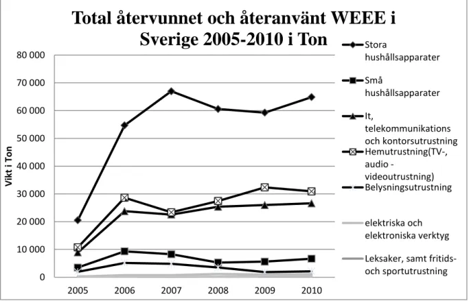 Figur 9: Totala mängden återvunnet och återanvänt WEEE i Sverige 2005-2011 för samtliga  kategorier (Datakälla: Eurostat, 2012) 