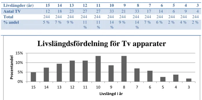 Tabell 2: Livslängder och procentuell fördelning för TV-apparater 
