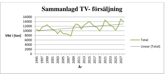 Figur 12: Totala försäljning i vikt (ton) för CRT samt LCD/Plasma 1995-2011 