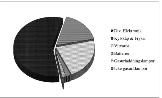 Figur 1: Fördelning över återvunna mängder WEEE i Sverige år 2012 i ton (Elkretsen, 2012)