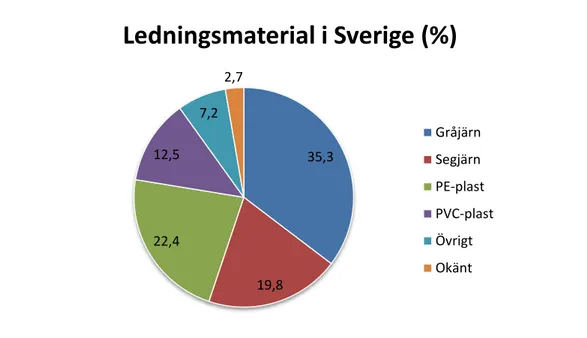Figur 3. Sammanställning av dricksvattenledningsmaterial i Sverige. Informationen är hämtad från Malm et al