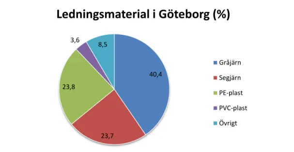 Figur 4. Ledningsmaterial i Göteborg. Information hämtad från: Göteborg vatten (2012) 