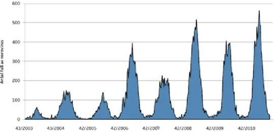 Figur 5. Antal Norovirusfynd per vecka oktober 2003 till juni 2011. Källa: Smittskyddsinstitutet 2011 