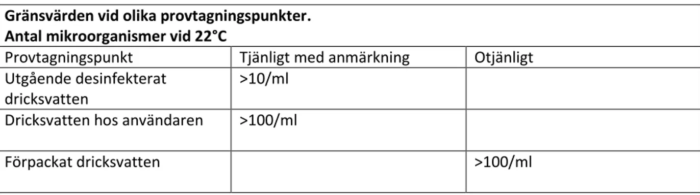 Tabell 2. Information om mikrobiologiska parametrar I livsmedelsverkets föreskrifter om dricksvatten