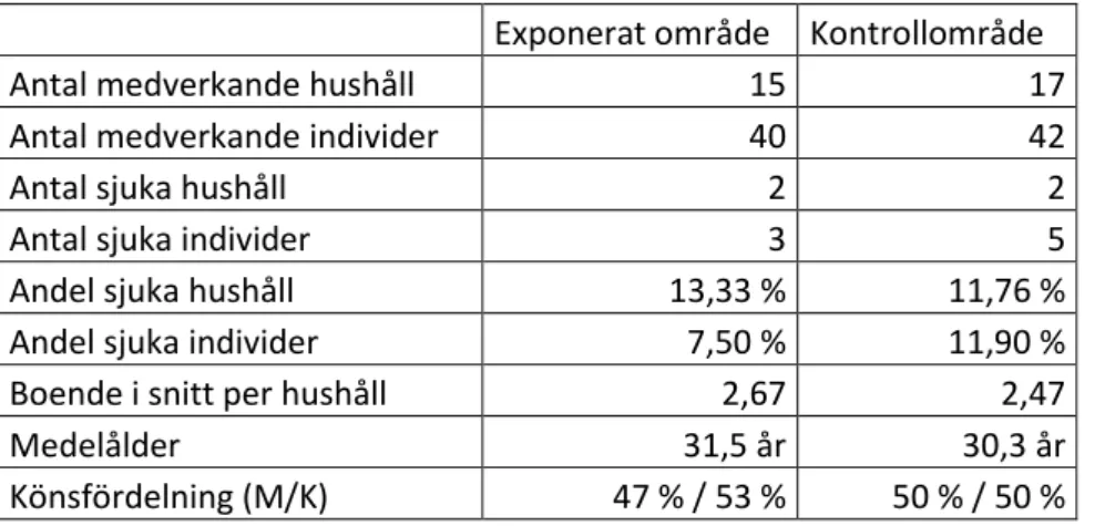 Tabell 4. Resultat från vattenläcka på Långströmsgatan 2013-02-02 