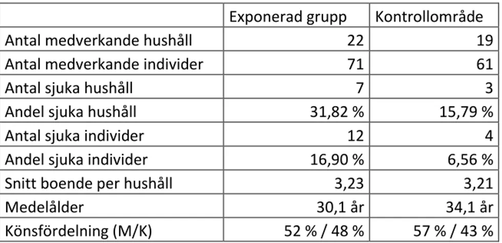 Tabell 6. Resultat från vattenläcka på Hammarsmedsgatan 2013-02-19 