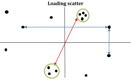 Figure 3. Schematic picture of a loading scatter. A green circle shows a group of indicators which are 