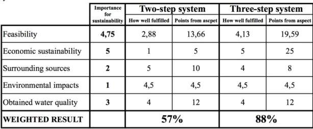 Table 4.2. The results of a sustainability assessment of small-scale water treatment 