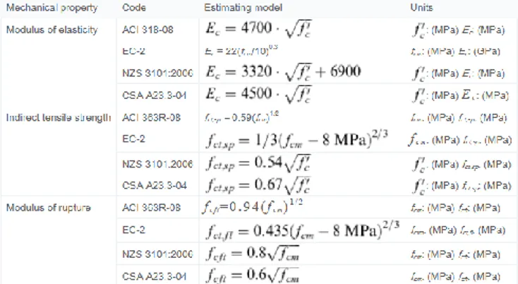 Figure 22: Various formulae of relevant codes used to determine concrete’s  mechanical properties 