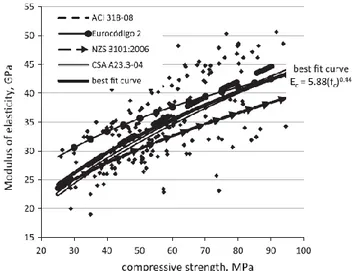 Figure 23: Graph showing MoE calculated using various codes compared to best fit  line of SCC samples 