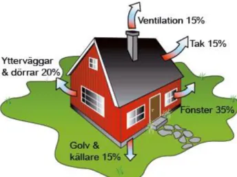 Figur 4. Energiförluster i småhus (Mälarenergi, 2013) 