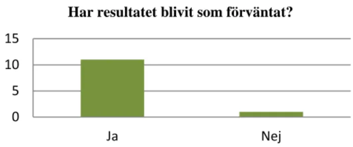 Figur 7. Fördelning av vilka som utfört renoveringarna.