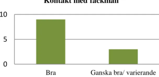 Figur 12. Antal respondenter om den upplevde kontakten med fackmän.