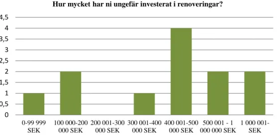 Figur 14. Fördelningen av hur mycket respondenterna har investerat i renoveringar