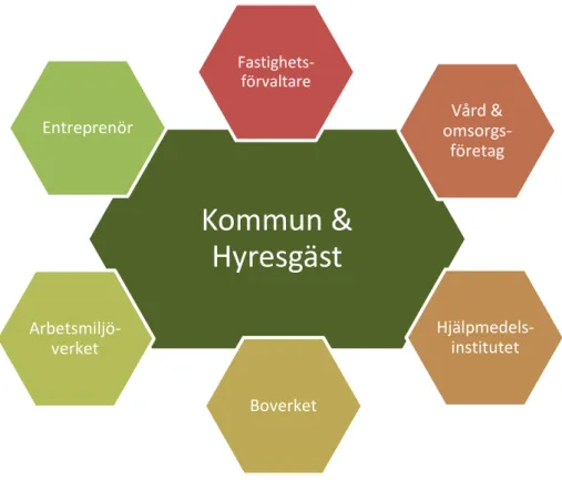 Figur 4 - Relation mellan de inblandade aktörerna i trygghetsboendefrågan 