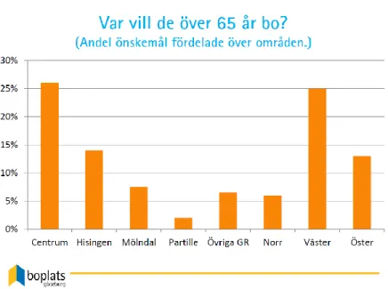 Tabell 4 – Översikt av vart de äldre helst vill bo i Göteborgsområdet (Boplats, 2012) 