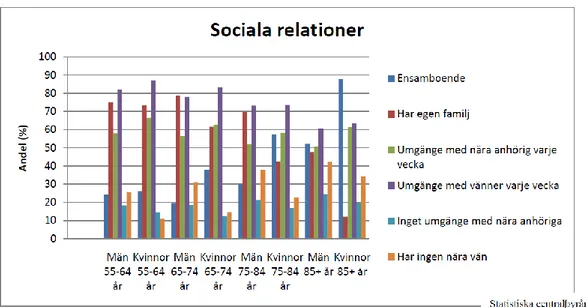 Tabell 5 - Sociala relationer bland äldre (Tunlid, 2010) 