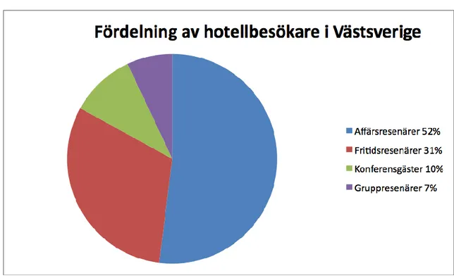 Figur 2.6 Fördelning av hotellbesökare i Västsverige (Tillväxtverket och SCB, 2011) 