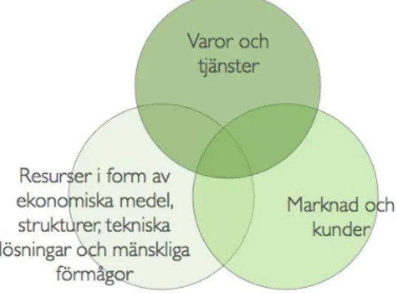 Figur 3. Modell som illustrerar affärsidésynsättet (Eriksson-Zetterquist, Kalling &amp; Styhre, 2012) 