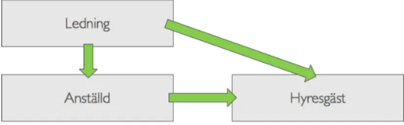 Figur 4. Organisationsschema för ett litet fastighetsbolag (Lind &amp; Lundström, 2009) 