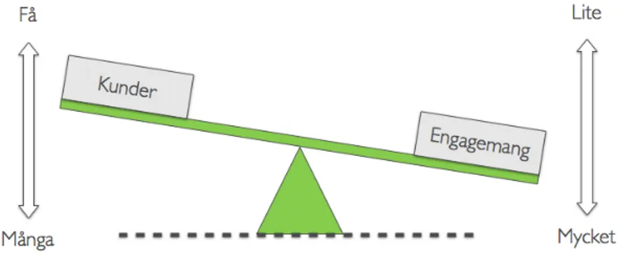 Figur 7. Balansgången mellan kunder och engagemang i varje kundrelation (Sköld, 2011) 