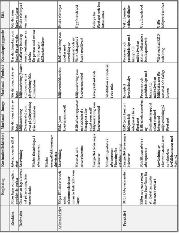 Tabell 4 Kriterier för de olika nivåerna i ramverket