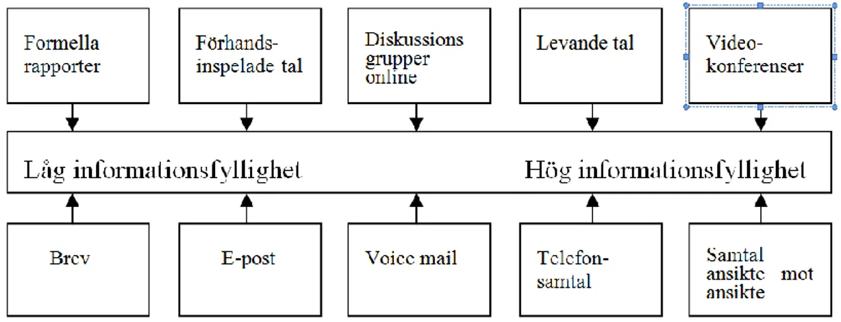 Figur 2:2 Informationsfyllighet modell, Lengel och Daft (1996, se Kaufmann &amp; Kaufmann, 2005)