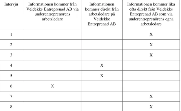 Tabell  4.2  Fördelning  av  svar  från  de  intervjuade  om  var  den  nedåtriktade  kommunikationen  från  Veidekke Entreprenad AB kommer ifrån när den ska förmedlas till hantverkarna